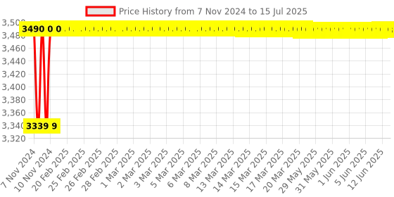 moglix.com Tarsons 100µl Polypropylene Filter Tip, 527103 tarsons Price History Graph from 7 Nov 2024 to 15 Jul 2025