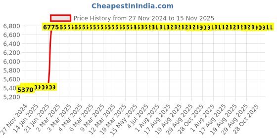 moglix.com Tarsons 100µl Polypropylene Sterile Racked Filter Pipette Tip Set, 528103 tarsons Price History Graph from 27 Nov 2024 to 14 Nov 2025