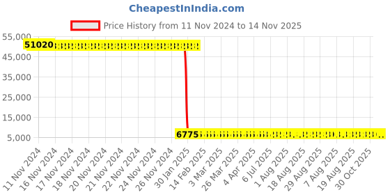 moglix.com Tarsons 100µl Polypropylene Sterile Racked Filter Pipette Tip Set, 528103 (Pack of 10) tarsons Price History Graph from 11 Nov 2024 to 13 Nov 2025