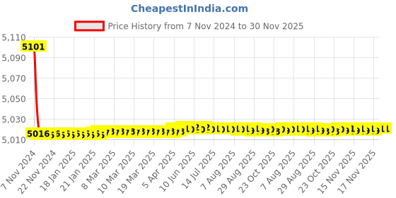 moglix.com Tarsons 100ml Blue Raised Graduation Measuring Cylinder , 345014 tarsons Price History Graph from 7 Nov 2024 to 30 Nov 2025