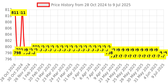 moglix.com Tarsons 100ml Polycarbonate Conical Flask, 441110 tarsons Price History Graph from 28 Oct 2024 to 9 Jul 2025