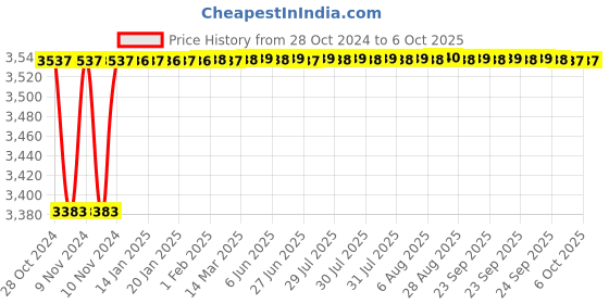 moglix.com Tarsons 100ml Polypropylene &a; HDPE Sample Container, 510000 tarsons Price History Graph from 28 Oct 2024 to 5 Oct 2025