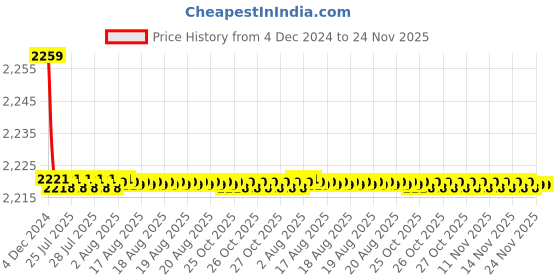 moglix.com Tarsons 100ml Polypropylene Measuring Cylinder, 345040 tarsons Price History Graph from 4 Dec 2024 to 24 Nov 2025