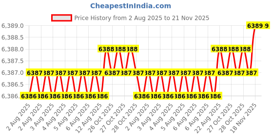 moglix.com Tarsons 100ml PP Volumetric Flask Class B with PP Stopper, 321012 (Pack of 6) tarsons Price History Graph from 2 Aug 2025 to 21 Nov 2025