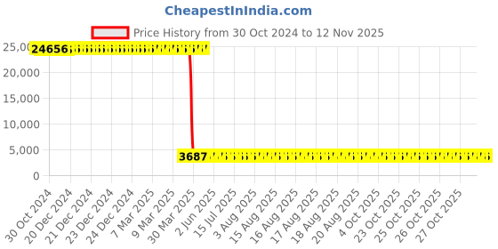 moglix.com Tarsons 10/20µl Maxipense Graduated Reload Tip Set, 521117 (Pack of 10) tarsons Price History Graph from 30 Oct 2024 to 11 Nov 2025