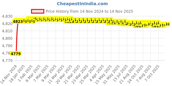 moglix.com Tarsons 10/20µl Purepack Maxipense Sterile Refill Filter Tip Set, 523172 tarsons Price History Graph from 14 Nov 2024 to 13 Nov 2025