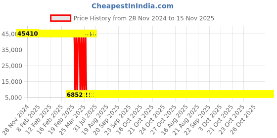 moglix.com Tarsons 10/20µl Purepack Maxipense Sterile Refill Filter Tip Set, 523172 (Pack of 10) tarsons Price History Graph from 28 Nov 2024 to 15 Nov 2025