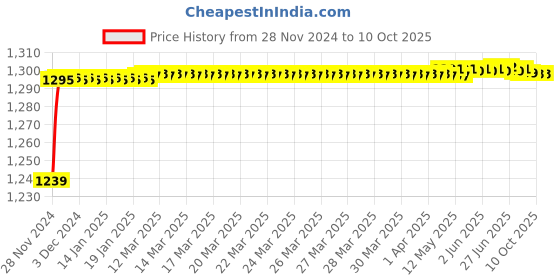 moglix.com Tarsons 10/20µl XL Polypropylene Maxipense Low Retention Tip, 523109 tarsons Price History Graph from 28 Nov 2024 to 9 Oct 2025