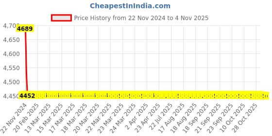 moglix.com Tarsons 10L Carboy with Sanitary Flange, 584305 tarsons Price History Graph from 22 Nov 2024 to 4 Nov 2025
