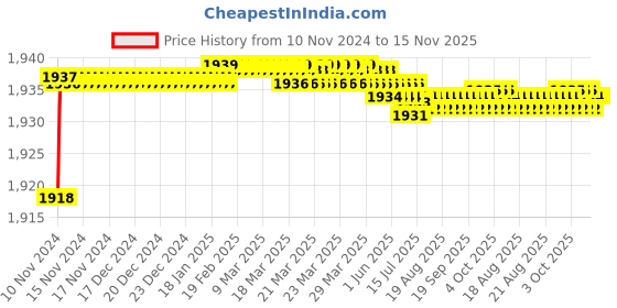 moglix.com Tarsons 10µl Graduated Reload Tip Set, 521105 tarsons Price History Graph from 10 Nov 2024 to 15 Nov 2025