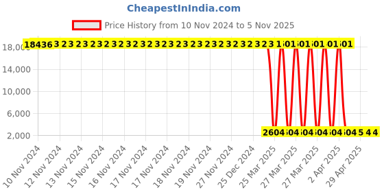 moglix.com Tarsons 10µl Graduated Reload Tip Set, 521105 (Pack of 10) tarsons Price History Graph from 10 Nov 2024 to 5 Nov 2025