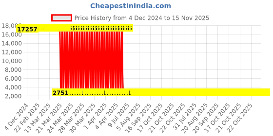 moglix.com Tarsons 10µl Graduated Reload Tip Set, 521110 (Pack of 10) tarsons Price History Graph from 4 Dec 2024 to 15 Nov 2025