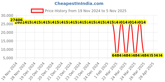 moglix.com Tarsons 10L HDPE Amber Carboy, 583252 (Pack of 6) tarsons Price History Graph from 19 Nov 2024 to 5 Nov 2025
