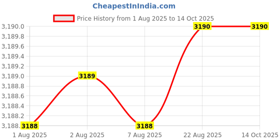 moglix.com Tarsons 10L HDPE Carboy with White PP Closure and TPE Gasket, 583321 tarsons Price History Graph from 1 Aug 2025 to 14 Oct 2025