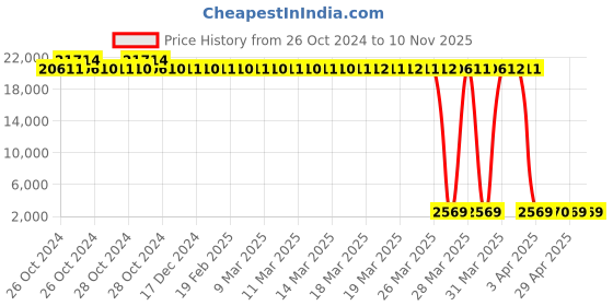 moglix.com Tarsons 10L HDPE Jerrican, 683220 (Pack of 12) tarsons Price History Graph from 26 Oct 2024 to 10 Nov 2025
