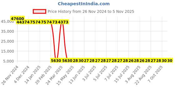 moglix.com Tarsons 10L HDPE Rectangular Carboy with Stopcock, 683242 (Pack of 12) tarsons Price History Graph from 26 Nov 2024 to 5 Nov 2025
