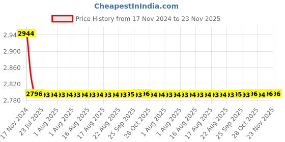 moglix.com Tarsons 10L LDPE Carboy with Tubulation, 586380 tarsons Price History Graph from 17 Nov 2024 to 22 Nov 2025