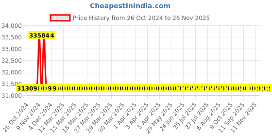 moglix.com Tarsons 10L LDPE Carboy with Tubulation, 586380 (Pack of 12) tarsons Price History Graph from 26 Oct 2024 to 25 Nov 2025