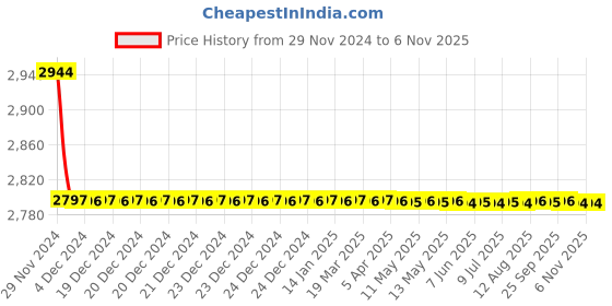 moglix.com Tarsons 10L LDPE Wide Mouth Carboy, 583471 tarsons Price History Graph from 29 Nov 2024 to 6 Nov 2025