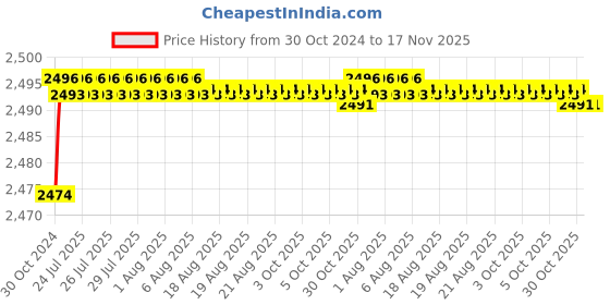 moglix.com Tarsons 10µl Maxipense Graduated Reload Tip Set, 521116 tarsons Price History Graph from 30 Oct 2024 to 17 Nov 2025