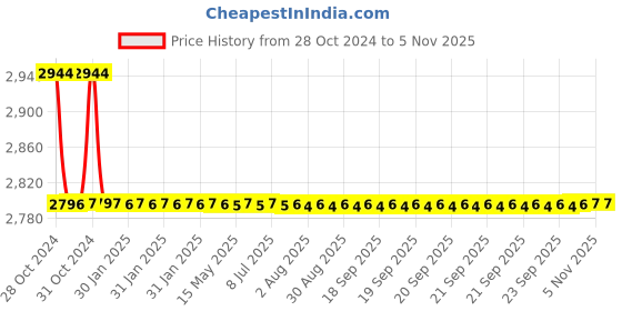 moglix.com Tarsons 10L Polyethylene Low Density Carboy, 583371 tarsons Price History Graph from 28 Oct 2024 to 5 Nov 2025
