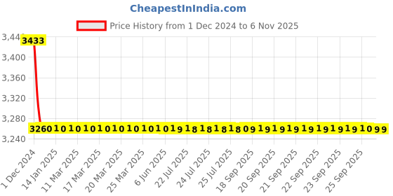 moglix.com Tarsons 10L Polyethylene Wide Mouth Carboy, 583351 tarsons Price History Graph from 1 Dec 2024 to 6 Nov 2025