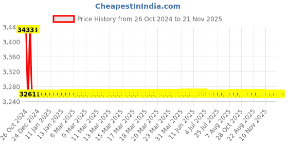 moglix.com Tarsons 10L Polypropylene Carboy with Tubulation, 585380 tarsons Price History Graph from 26 Oct 2024 to 21 Nov 2025