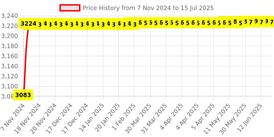 moglix.com Tarsons 10µl Polypropylene Filter Tip, 527100 tarsons Price History Graph from 7 Nov 2024 to 15 Jul 2025