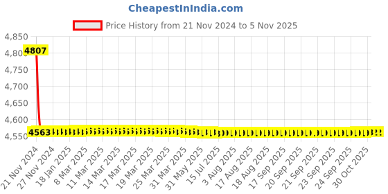 moglix.com Tarsons 10L Polypropylene Heavy Duty Carboy, 583265 tarsons Price History Graph from 21 Nov 2024 to 4 Nov 2025