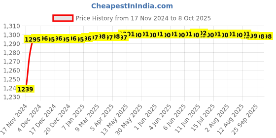 moglix.com Tarsons 10µl Polypropylene Maxipense Low Retention Tip, 523100 tarsons Price History Graph from 17 Nov 2024 to 8 Oct 2025