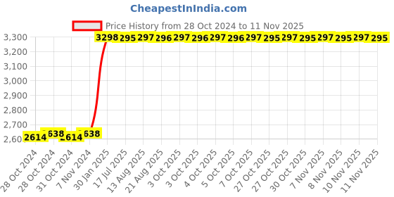 moglix.com Tarsons 10µl Polypropylene Racked Graduated Tip, 521100 tarsons Price History Graph from 28 Oct 2024 to 11 Nov 2025