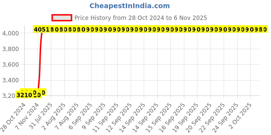 moglix.com Tarsons 10µl Polypropylene Radiation Sterile Racked Graduated Tip Set, 522100 tarsons Price History Graph from 28 Oct 2024 to 6 Nov 2025