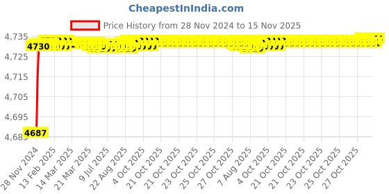 moglix.com Tarsons 10µl Purepack Maxipense Sterile Refill Filter Tip Set, 523171 tarsons Price History Graph from 28 Nov 2024 to 15 Nov 2025