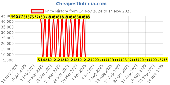 moglix.com Tarsons 10µl Purepack Sterile Refill Racked Filter Tip Set, 523161 (Pack of 10) tarsons Price History Graph from 14 Nov 2024 to 14 Nov 2025