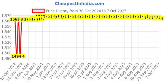 moglix.com Tarsons 10ml 18 Places Macro Tip Box, 524058 tarsons Price History Graph from 30 Oct 2024 to 7 Oct 2025