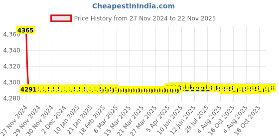 moglix.com Tarsons 10ml PMP Measuring Cylinder, 346010 tarsons Price History Graph from 27 Nov 2024 to 22 Nov 2025