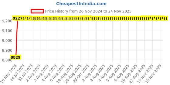 moglix.com Tarsons 1.0ml Polypropylene &a; HDPE Cryochill External Thread Star Foot Sterile Vial, 523011 tarsons Price History Graph from 26 Nov 2024 to 24 Nov 2025