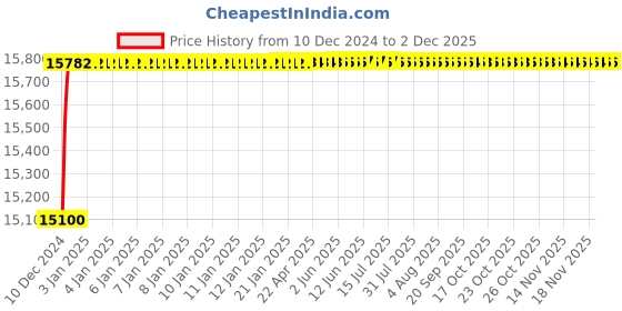 moglix.com Tarsons 1.0ml Polypropylene &a; HDPE Cryochill Internal Thread Star Foot Sterile Vial, 523192 tarsons Price History Graph from 10 Dec 2024 to 30 Nov 2025