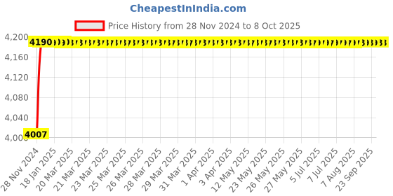 moglix.com Tarsons 10ml Polypropylene &a; HDPE Storage Lab Vial, 523150 tarsons Price History Graph from 28 Nov 2024 to 7 Oct 2025