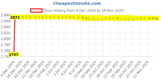 moglix.com Tarsons 10ml Polypropylene &a; HDPE Storage Vial, 523160 tarsons Price History Graph from 4 Dec 2024 to 29 Nov 2025