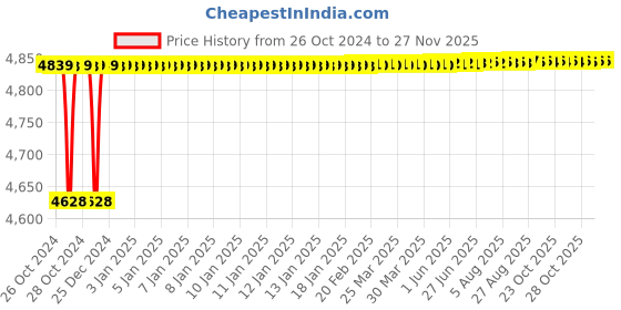 moglix.com Tarsons 10ml Polypropylene &a; Silicone Handy Pette Pipette Aid, 32000 tarsons Price History Graph from 26 Oct 2024 to 25 Nov 2025