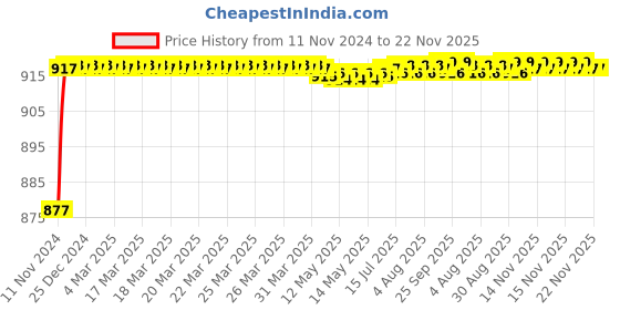 moglix.com Tarsons 10ml Polypropylene White Measuring Scoop, 922130 tarsons Price History Graph from 11 Nov 2024 to 21 Nov 2025