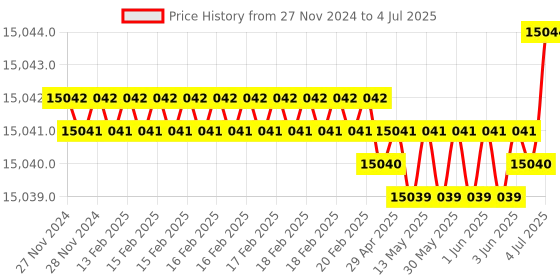 moglix.com Tarsons 10ml PP Square Shape U Bottom Deep Well Plate, 510082 (Pack of 50) tarsons Price History Graph from 27 Nov 2024 to 4 Jul 2025