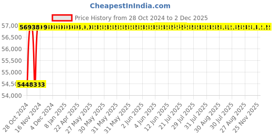 moglix.com Tarsons 10x8cm Mini Dual Vertical Electrophoresis Unit, 7080 tarsons Price History Graph from 28 Oct 2024 to 2 Dec 2025