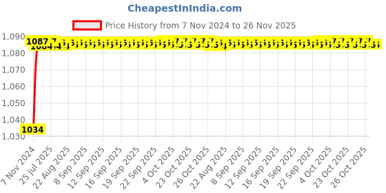 moglix.com Tarsons 110mm Polypropylene Buchner Funnel, 643020 tarsons Price History Graph from 7 Nov 2024 to 26 Nov 2025