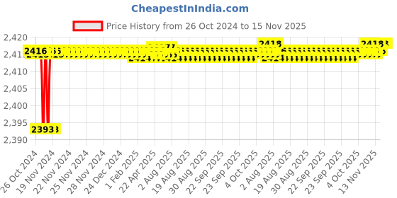 moglix.com Tarsons 12 Pcs 100ml Polypropylene Measuring Scoop Set, 922160 tarsons Price History Graph from 26 Oct 2024 to 14 Nov 2025