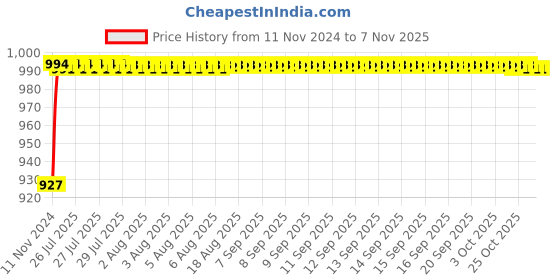moglix.com Tarsons 12 Pcs 100mm Polypropylene Funnel, 630070 tarsons Price History Graph from 11 Nov 2024 to 6 Nov 2025