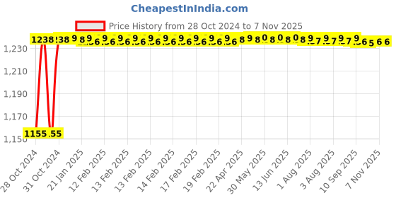 moglix.com Tarsons 12 Pcs 100mm Polypropylene Powder Funnel, 650030 tarsons Price History Graph from 28 Oct 2024 to 7 Nov 2025