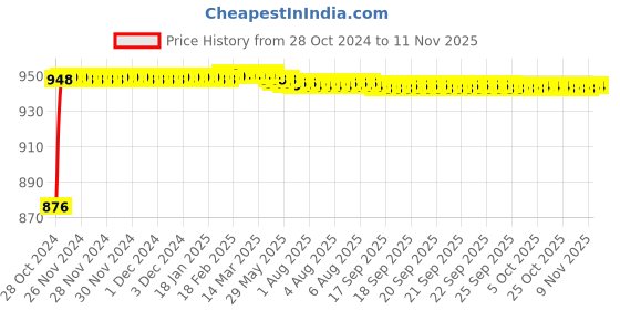 moglix.com Tarsons 12 Pcs 10ml Polypropylene Measuring Scoop Set, 922130 tarsons Price History Graph from 28 Oct 2024 to 11 Nov 2025