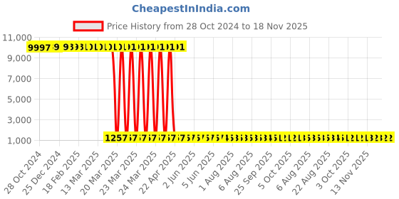 moglix.com Tarsons 12 Pcs 10ml Polypropylene Measuring Scoop Set, 922130 (Pack of 12) tarsons Price History Graph from 28 Oct 2024 to 17 Nov 2025